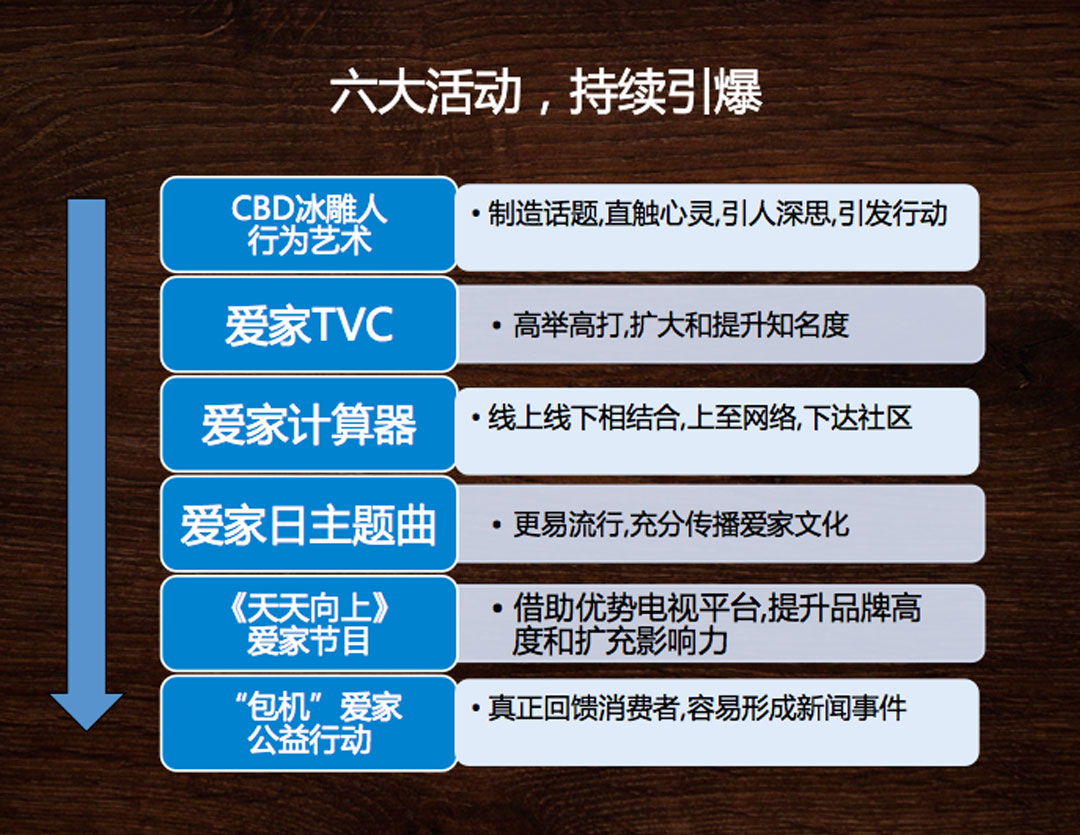六大活動，持續引爆